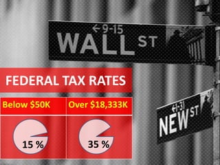 FEDERAL TAX RATES
Below $50K Over $18,333K
15 % 35 %
 