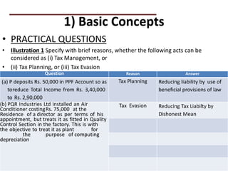1) Basic Concepts
• PRACTICAL QUESTIONS
• Illustration 1 Specify with brief reasons, whether the following acts can be
considered as (i) Tax Management, or
• (ii) Tax Planning, or (iii) Tax Evasion
PRACTICAL QUESTIONS
Question Reason Answer
(a) P deposits Rs. 50,000 in PPF Account so as
toreduce Total Income from Rs. 3,40,000
to Rs. 2,90,000
Tax Planning Reducing liability by use of
beneficial provisions of law
(b) PQR Industries Ltd installed an Air
Conditioner costingRs. 75,000 at the
Residence of a director as per terms of his
appointment, but treats it as fitted in Quality
Control Section in the factory. This is with
the objective to treat it as plant for
the purpose of computing
depreciation
Tax Evasion Reducing Tax Liabilty by
Dishonest Mean
 