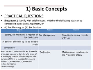 1) Basic Concepts
• PRACTICAL QUESTIONS
• Illustration 1 Specify with brief reasons, whether the following acts can be
considered as (i) Tax Management, or
• (ii) Tax Planning, or (iii) Tax Evasion
PRACTICAL QUESTIONS
Questio
n
Reason Answer
(c) SQL Ltd maintains a register of
Tax Deduction
Tax Management Objective to ensure comply
with Law
at Source effected by it to enable
timely
compliance.
R Ltd. issues a Credit Note for Rs. 40,000 for
brokerage payable to Suresh, who is son of
R, Managing Director of the Company. The
purpose of this is to increase him Income
from Rs. 1,40,000 to Rs. 1,80,000 and
reduce its Income
correspondingly.
Tax Evasion Making use of Loopholes in
the Provisions of Law
 