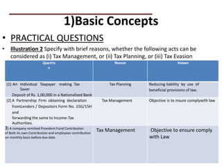 1)Basic Concepts
• PRACTICAL QUESTIONS
• Illustration 2 Specify with brief reasons, whether the following acts can be
considered as (i) Tax Management, or (ii) Tax Planning, or (iii) Tax Evasion
PRACTICAL QUESTIONS
Questio
n
Reason Answer
(1) An Individual Taxpayer making Tax
Saver
Deposit of Rs. 1,00,000 in a Nationalized Bank
Tax Planning Reducing liability by use of
beneficial provisions of law.
(2)A Partnership Firm obtaining declaration
fromLenders / Depositors Form No. 15G/15H
and
forwarding the same to Income-Tax
Authorities.
Tax Management Objective is to insure complywith law
3) A company remitted Provident Fund Contribution
of Both its own Contribution and employees contribution
on monthly basis before due date
Tax Management Objective to ensure comply
with Law
 
