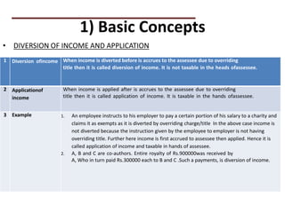 1) Basic Concepts
• DIVERSION OF INCOME AND APPLICATION
PRACTICAL QUESTIONS
1 Diversion ofincome When income is diverted before is accrues to the assessee due to overriding
title then it is called diversion of income. It is not taxable in the heads ofassessee.
2 Applicationof
income
When income is applied after is accrues to the assessee due to overriding
title then it is called application of income. It is taxable in the hands ofassessee.
3 Example 1. An employee instructs to his employer to pay a certain portion of his salary to a charity and
claims it as exempts as it is diverted by overriding charge/title In the above case income is
not diverted because the instruction given by the employee to employer is not having
overriding title. Further here income is first accrued to assessee then applied. Hence it is
called application of income and taxable in hands of assessee.
2. A, B and C are co-authors. Entire royalty of Rs.900000was received by
A, Who in turn paid Rs.300000 each to B and C .Such a payments, is diversion of income.
 