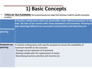 1) Basic Concepts
• TYPES OF TAX PLANNING The tax planning exercise ranges from devising a model for specific transaction
as well as
• for systematic corporate planning. These are
PRACTICAL QUESTIONS
Permissive tax
planning
It involves making plans which are permissible under different provisions of tax
laws. Tax laws of our country offer many exemptions and incentives. Planning to
take advantage different tax concessions and incentives and deductions etc
Purposive tax
planning
It involves making plans with specific purpose to ensure the availability of
maximum benefits to the assessee
-Through correct selection of investment
-Making suitable plan for replacement of assets
-Diversifying business activities and incomes etc.
 