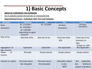 1) Basic Concepts
• AREAS OF CORPORATE TAX PLANNING
• TAX PLANNING BASED ON NATURE OF ORGANISATION
• Organizational Forms - Individual, HUF, Firm and Company
PRACTICAL QUESTIONS
Particulars Individuals HUF Firm Company
Basic
exemption
Rs. 2,50,000 /
Rs. 3,00,000 /
Rs. 5,00,000
depending on ageof
Assessee
Rs. 2,50,000 No Basic
Exemption
No Basic
Exemption
Rate of tax Slab Rate ofTax Slab rate of tax Fixed rate oftax.
30%
Fixed rate of tax.
Domestic Co.
30%,
foreign Co. 40%
Aggregation of
Agri. Income
Applicable Applicable Not Applicable Not Applicable
Heads of
Income
All heads Except salaries Except salaries Except salaries
Interest on capital Personal nature.
Not allowable
Personal nature.
Not allowable
Allowable subject
to Sec.
40(b)
Not applicable.
But dividends
subject todividend
 