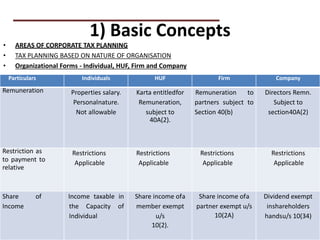 1) Basic Concepts
• AREAS OF CORPORATE TAX PLANNING
• TAX PLANNING BASED ON NATURE OF ORGANISATION
• Organizational Forms - Individual, HUF, Firm and Company
PRACTICAL QUESTIONS
Particulars Individuals HUF Firm Company
Remuneration Properties salary.
Personalnature.
Not allowable
Karta entitledfor
Remuneration,
subject to
40A(2).
Remuneration to
partners subject to
Section 40(b)
Directors Remn.
Subject to
section40A(2)
Restriction as
to payment to
relative
Restrictions
Applicable
Restrictions
Applicable
Restrictions
Applicable
Restrictions
Applicable
Share of
Income
Income taxable in
the Capacity of
Individual
Share income ofa
member exempt
u/s
10(2).
Share income ofa
partner exempt u/s
10(2A)
Dividend exempt
inshareholders
handsu/s 10(34)
 