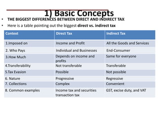 1) Basic Concepts
• THE BIGGEST DIFFERENCES BETWEEN DIRECT AND INDIRECT TAX
• Here is a table pointing out the biggest direct vs. indirect tax
PRACTICAL QUESTIONS
Context Direct Tax Indirect Tax
1.Imposed on Income and Profit All the Goods and Services
2. Who Pays Individual and Businesses End-Consumer
3.How Much Depends on income and
profits
Same for everyone
4.Transferability Not transferable Transferable
5.Tax Evasion Possible Not possible
6. Nature Progressive Regressive
7. Collections Complex Convenient
8. Common examples Income tax and securities
transaction tax
GST, excise duty, and VAT
 
