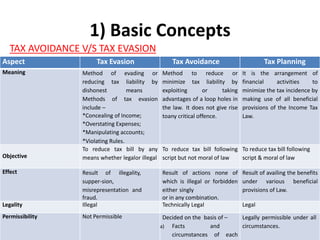 1) Basic Concepts
TAX AVOIDANCE V/S TAX EVASION
Aspect Tax Evasion Tax Avoidance Tax Planning
Meaning Method of evading or
reducing tax liability by
dishonest means
Methods of tax evasion
include –
*Concealing of Income;
*Overstating Expenses;
*Manipulating accounts;
*Violating Rules.
Method to reduce or
minimize tax liability by
exploiting or taking
advantages of a loop holes in
the law. It does not give rise
toany critical offence.
It is the arrangement of
financial activities to
minimize the tax incidence by
making use of all beneficial
provisions of the Income Tax
Law.
Objective
To reduce tax bill by any
means whether legalor illegal
To reduce tax bill following
script but not moral of law
To reduce tax bill following
script & moral of law
Effect Result of illegality,
supper-sion,
misrepresentation and
fraud.
Result of actions none of
which is illegal or forbidden
either singly
or in any combination.
Result of availing the benefits
under various beneficial
provisions of Law.
Legality Illegal Technically Legal Legal
Permissibility Not Permissible Decided on the basis of –
a) Facts and
circumstances of each
Legally permissible under all
circumstances.
 
