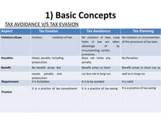 1) Basic Concepts
TAX AVOIDANCE V/S TAX EVASION
Aspect Tax Evasion Tax Avoidance Tax Planning
Violation ofLaw. Involves violation of law. No violation of laws. Loop
holes in law are taken
advantage of by
circumventing certain
provisions.
No violation or circumvention
of the provisions of tax laws.
Penalties Heavy penalty including
prosecution.
Does not invite any
penalty
No Penalties.
Benefit No benefit arises but Benefit arises in short Benefit arises in short run as
causes penalty and
prosecution
run but not in long run well as in long run
Requirement It is forbidden It is to be avoided It is valid
Practice
It is a practice of tax concealment It is a practice of tax saving It is a practice of tax saving
 
