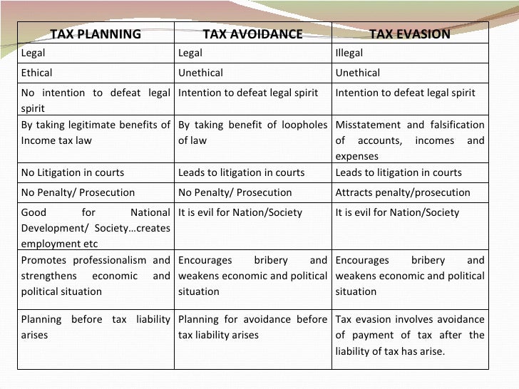 Tax avoidance and tax evasion ppt presentation