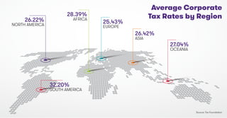 28.39%
AFRICA
26.42%
ASIA
27.04%
OCEANIA
25.43%
EUROPE
32.20%
SOUTH AMERICA
26.22%
NORTH AMERICA
Average Corporate
Tax Rates by Region
Source: Tax Foundation
 