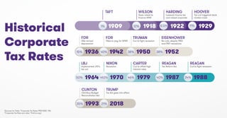 Historical
Corporate
Tax Rates
19091% 191812%
TAFT WILSON
Taxes raised to
ﬁnance WWI
193615%
FDR
Hike revived
depresssion
196450%
LBJ
Implemented JFK’s
tax cut
197049.2%
NIXON
Recession
197946%
CARTER
Cut to oﬀset high
interest rates
198740%
REAGAN
Tax Reform Act
198834%
REAGAN
Cut to ﬁght recession
194240%
FDR
Hikes to pay for WWII
195038%
TRUMAN
Cut to ﬁght recession
195238%
EISENHOWER
No cuts, despite 1953
and 1957 recessions
199335%
CLINTON
Omnibus Budget
Reconciliation Act
201821%
TRUMP
Tax Act goes into eﬀect
192212.5%
HARDING
Lowered income tax
and raised corporate
192911%
HOOVER
Tax cut triggered stock
market crash
(Sources for Table: "Corporate Tax Rates 1909-2002," IRS.
"Corporate Tax Rate and Jobs," ProCon.org.)
 