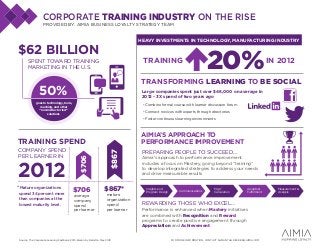 CORPORATE TRAINING INDUSTRY ON THE RISE
PROVIDED BY: AIMIA BUSINESS LOYALTY STRATEGY TEAM

HEAVY INVESTMENTS IN TECHNOLOGY, MANUFACTURING INDUSTRY

$62 BILLION

TRAINING 	

SPENT TOWARD TRAINING
MARKETING IN THE U.S.

20%

				

IN 2012

TRANSFORMING LEARNING TO BE SOCIAL

50%

Large companies spent just over $46,000 on average in
2012 - 3X spend of two years ago

goes to technology, tools,
coaching, and other
“non-instructor led”
solutions

• Combine formal course with learner discussion forum
• Connect novices with experts through directories
• Foster continuous learning environments

AIMIA’S APPROACH TO
PERFORMANCE IMPROVEMENT

2012

* Mature organizations 	
spend 34 percent more
than companies at the
lowest maturity level.

$706
average
company
spend
per learner

$867

COMPANY SPEND
PER LEARNER IN

$706

TRAINING SPEND

$867*

mature
organization
spend
per learner

Source: The Corporate Learning Factbook 2013, Bersin by Deloitte, May 2013

PREPARING PEOPLE TO SUCCEED…
Aimia’s approach to performance improvement
includes a focus on Mastery, going beyond “training”
to develop integrated strategies to address your needs
and drive measurable results

Insights and
Program Design

Communications

Mgt /
Calculation

Awards 
Fulfillment

REWARDING THOSE WHO EXCEL…
Performance is enhanced when Mastery initiatives
are combined with Recognition and Reward
programs to create positive engagement through
Appreciation and Achievement
FOR MORE INFORMATION, CONTACT SAMANTHA.DECKER@AIMIA.COM

Measurement 
Analysis

 