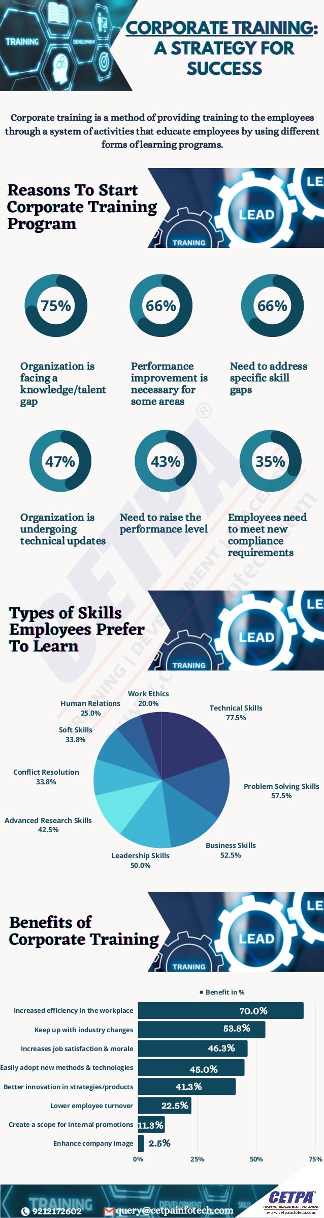 75% 66% 66%
47% 43% 35%
Technical Skills
77.5%
Problem Solving Skills
57.5%
Business Skills
52.5%
Leadership Skills
50.0%
Advanced Research Skills
42.5%
Conflict Resolution
33.8%
Soft Skills
33.8%
Human Relations
25.0%
Work Ethics
20.0%
Benefit in %
0% 25% 50% 75%
Increased efficiency in the workplace
Keep up with industry changes
Increases job satisfaction & morale
Easily adopt new methods & technologies
Better innovation in strategies/products
Lower employee turnover
Create a scope for internal promotions
Enhance company image
CORPORATE TRAINING
CORPORATE TRAINING
CORPORATE TRAINING:
:
:
A STRATEGY FOR
A STRATEGY FOR
A STRATEGY FOR
SUCCESS
SUCCESS
SUCCESS
Corporate training is a method of providing training to the employees
through a system of activities that educate employees by using different
forms of learning programs.
Reasons To Start
Reasons To Start
Reasons To Start
Corporate Training
Corporate Training
Corporate Training
Program
Program
Program
Organization is
facing a
knowledge/talent
gap
Performance
improvement is
necessary for
some areas
Need to address
specific skill
gaps
Need to raise the
performance level
Employees need
to meet new
compliance
requirements
Organization is
undergoing
technical updates
Types of Skills
Types of Skills
Types of Skills
Employees Prefer
Employees Prefer
Employees Prefer
To Learn
To Learn
To Learn
Benefits of
Benefits of
Benefits of
Corporate Training
Corporate Training
Corporate Training
9212172602 query@cetpainfotech.com
70.0%
53.8%
46.3%
45.0%
41.3%
22.5%
11.3%
2.5%
 