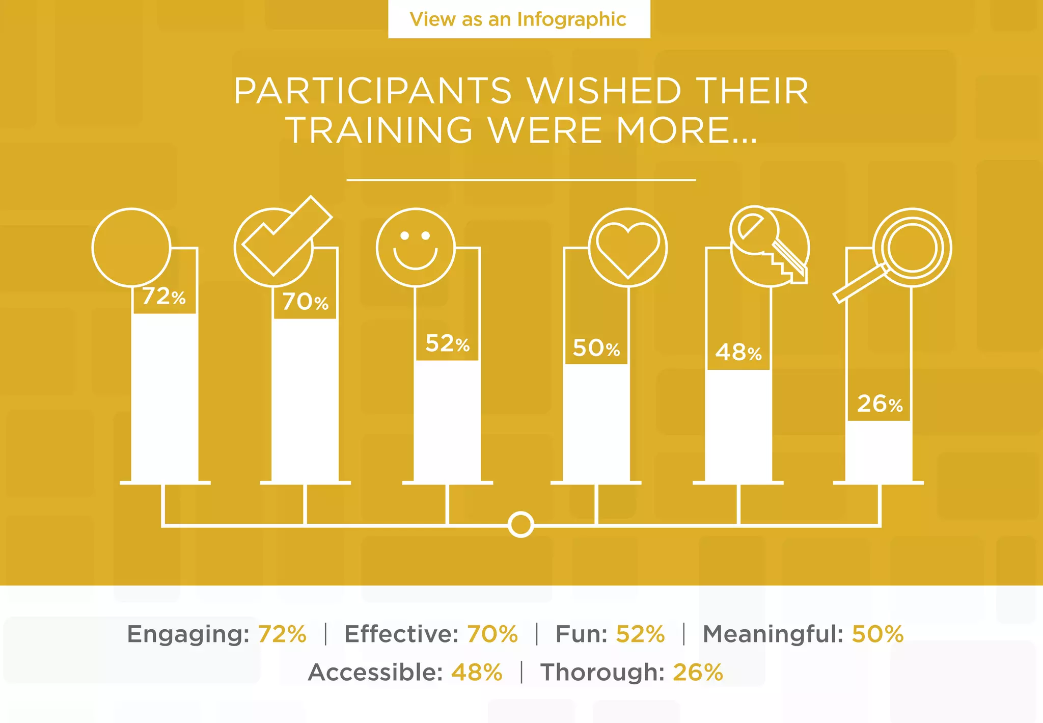 PARTICIPANTS WISHED THEIR
TRAINING WERE MORE...
48%
26%
50%
70%72%
52%
Engaging: 72% | Effective: 70% | Fun: 52% | Meaningful: 50%
Accessible: 48% | Thorough: 26%
View as an Infographic
 