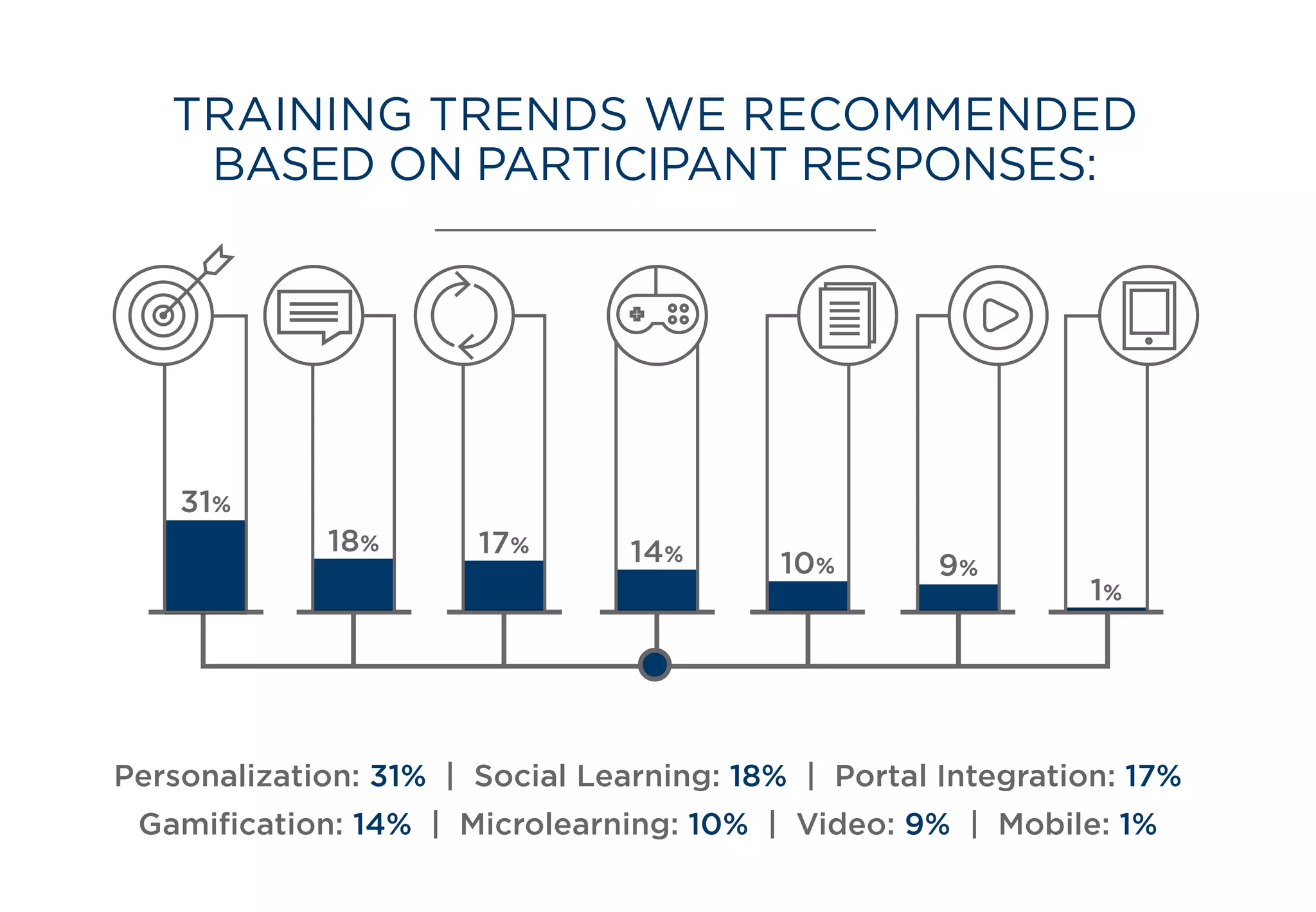 9%
1%
10%
18%
31%
17%
TRAINING TRENDS WE RECOMMENDED
BASED ON PARTICIPANT RESPONSES:
14%
Personalization: 31% | Social Learning: 18% | Portal Integration: 17%
Gamiﬁcation: 14% | Microlearning: 10% | Video: 9% | Mobile: 1%
 