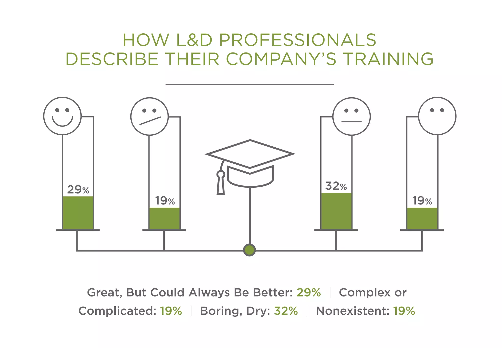 19%
29%
Great, But Could Always Be Better: 29% | Complex or
Complicated: 19% | Boring, Dry: 32% | Nonexistent: 19%
32%
19%
HOW L&D PROFESSIONALS
DESCRIBE THEIR COMPANY’S TRAINING
 