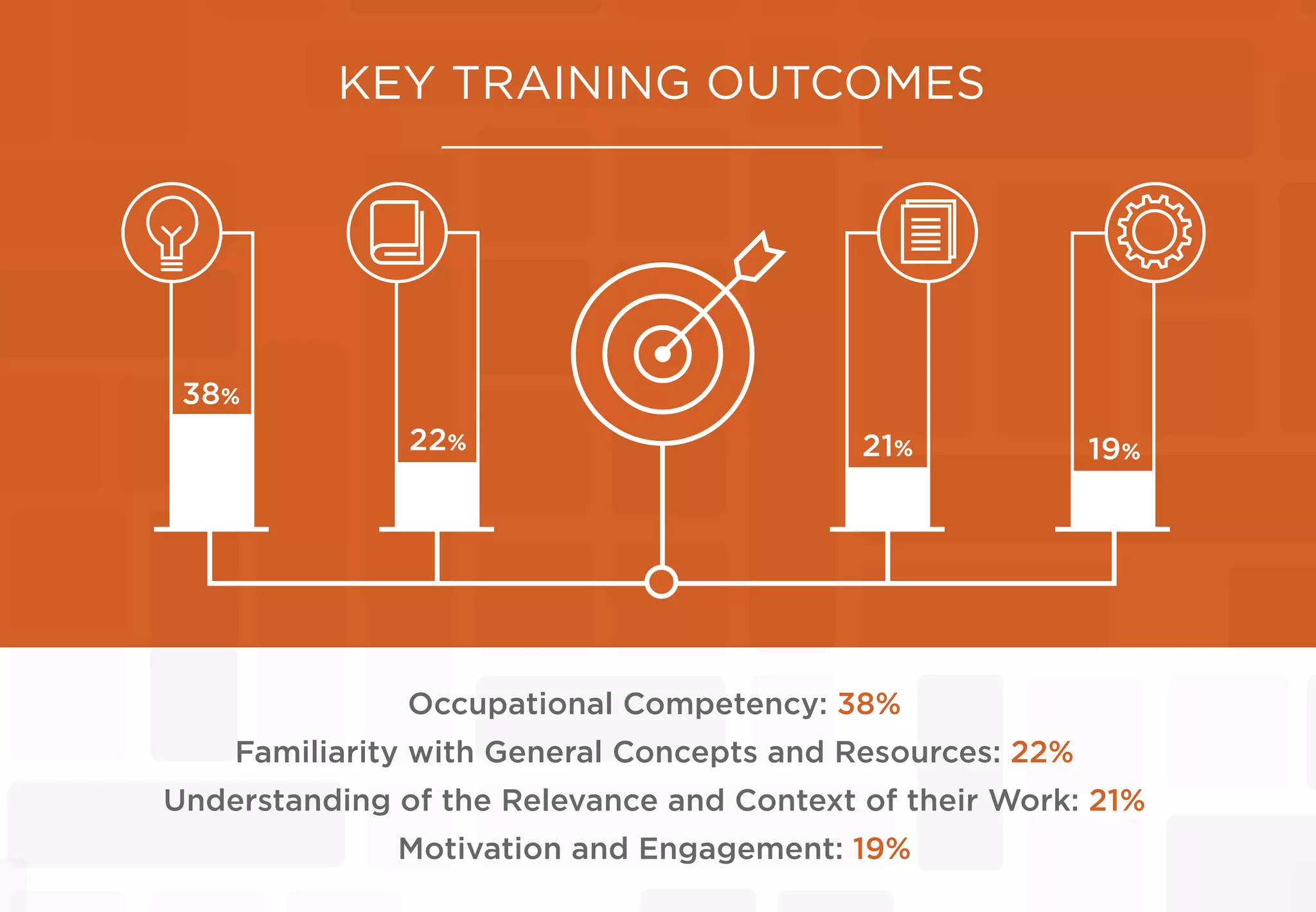 KEY TRAINING OUTCOMES
Occupational Competency: 38%
Familiarity with General Concepts and Resources: 22%
Understanding of the Relevance and Context of their Work: 21%
Motivation and Engagement: 19%
38%
22% 21% 19%
 