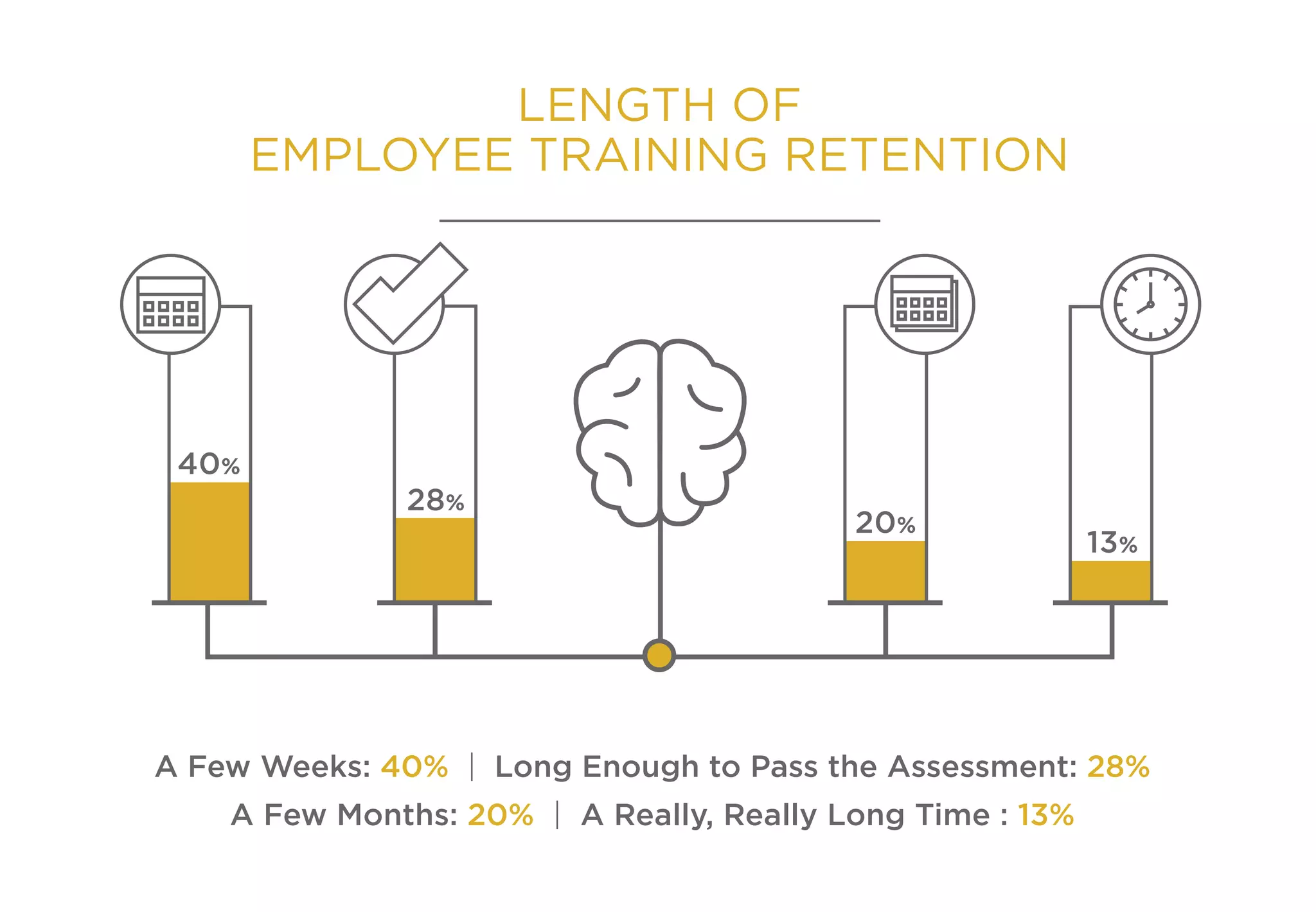 LENGTH OF
EMPLOYEE TRAINING RETENTION
A Few Weeks: 40% | Long Enough to Pass the Assessment: 28%
A Few Months: 20% | A Really, Really Long Time : 13%
40%
28%
20%
13%
 