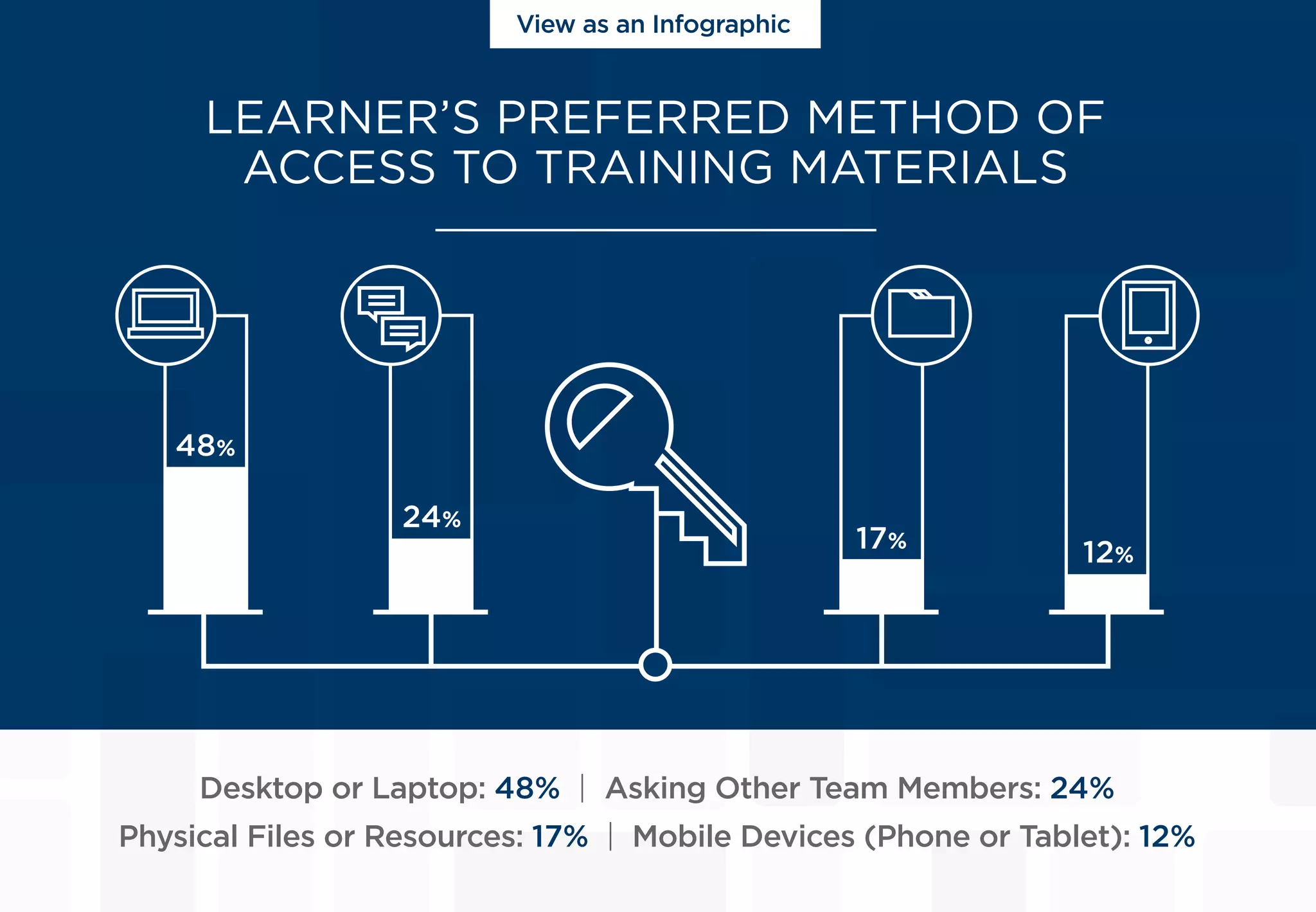 LEARNER’S PREFERRED METHOD OF
ACCESS TO TRAINING MATERIALS
48%
24%
17%
12%
Desktop or Laptop: 48% | Asking Other Team Members: 24%
Physical Files or Resources: 17% | Mobile Devices (Phone or Tablet): 12%
View as an Infographic
 
