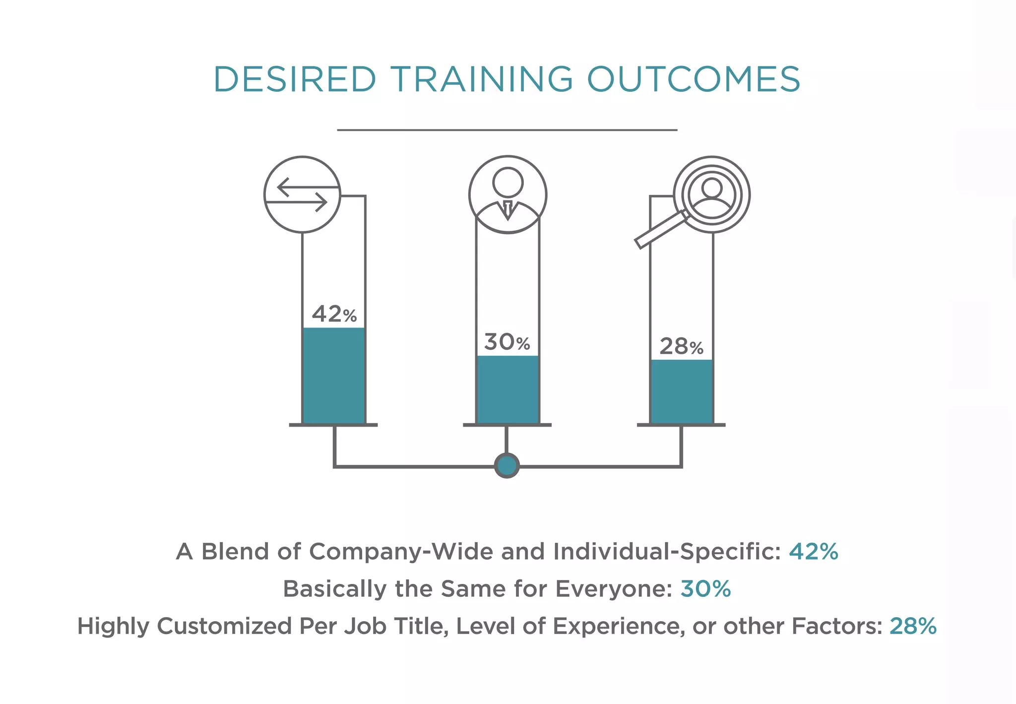 DESIRED TRAINING OUTCOMES
A Blend of Company-Wide and Individual-Speciﬁc: 42%
Basically the Same for Everyone: 30%
Highly Customized Per Job Title, Level of Experience, or other Factors: 28%
42%
28%30%
 