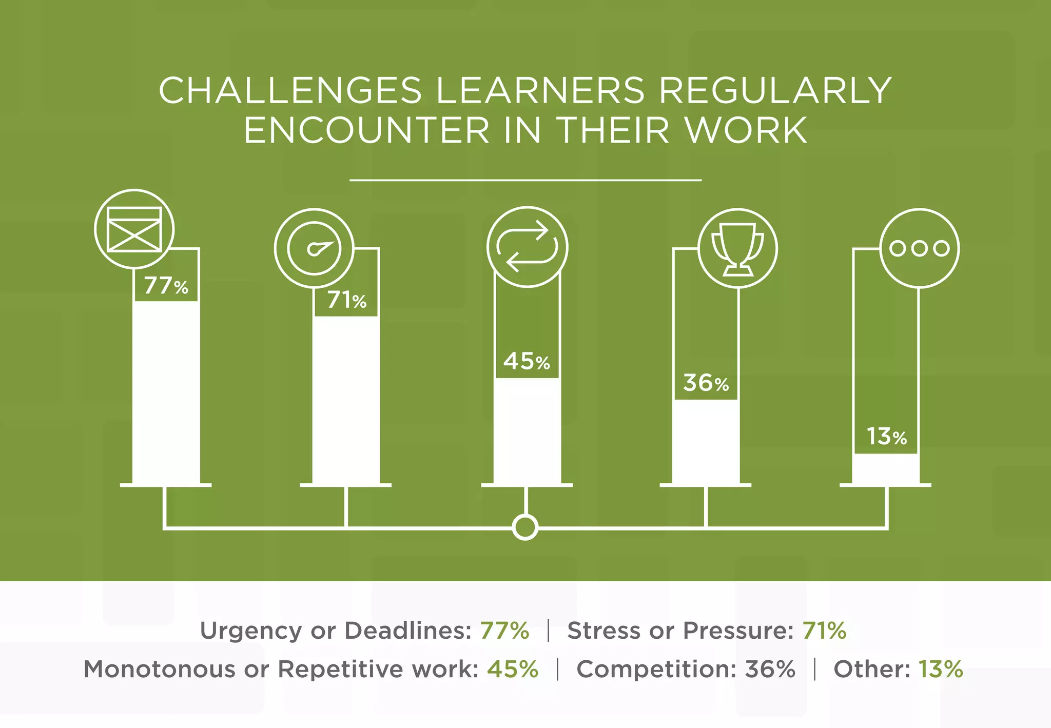 CHALLENGES LEARNERS REGULARLY
ENCOUNTER IN THEIR WORK
77%
71%
36%
13%
45%
Urgency or Deadlines: 77% | Stress or Pressure: 71%
Monotonous or Repetitive work: 45% | Competition: 36% | Other: 13%
 