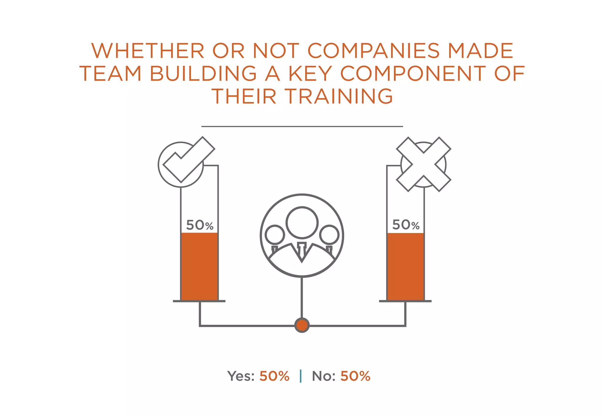 WHETHER OR NOT COMPANIES MADE
TEAM BUILDING A KEY COMPONENT OF
THEIR TRAINING
Yes: 50% | No: 50%
50% 50%
 