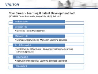 Your Career - Learning & Talent Development Path
(BC HRMA Career Path Model, PeopleTalk, 14 (3), Fall 2010

      HR Executive

      Director, HR
      • Director, Talent Management

      Manager, HR
      • Manager, Recruitment; Manager, Learning Services

      Sr. HR Generalist
      • Sr. Recruitment Specialist; Corporate Trainer; Sr. Learning
        Services Specialist

      HR Generalist
      • Recruitment Specialist; Learning Services Specialist

      HR Assistant
 