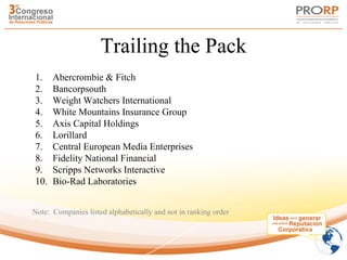 Trailing the Pack
1.    Abercrombie & Fitch
2.    Bancorpsouth
3.    Weight Watchers International
4.    White Mountains Insurance Group
5.    Axis Capital Holdings
6.    Lorillard
7.    Central European Media Enterprises
8.    Fidelity National Financial
9.    Scripps Networks Interactive
10.   Bio-Rad Laboratories


Note: Companies listed alphabetically and not in ranking order
 