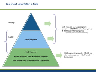 India Segmentation Map Corporate Travel Landscape in India | PPTX