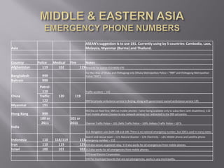 ASEAN's suggestion is to use 191. Currently using by 5 countries: Cambodia, Laos,
Asia                                             Malaysia, Myanmar (Burma) and Thailand.


Country       Police      Medical    Fire       Notes
Afghanistan      119        102             119 Rewards for Justice 010-8600-070
                                                 For the cities of Dhaka and Chittagong only (Dhaka Metropolitan Police – "999" and Chittagong Metropolitan
Bangladesh      999                              Police-"999")
Bahrain         999
               Patrol:
                 110                             Traffic accident – 122.
China          Traffic:      120        119
                 122                             999 for private ambulance service in Beijing, along with government owned ambulance service 120.
Myanmar          191
                                                 992 (fax on fixed line; SMS on mobile phones – latter being available only to subscribers with disabilities); 112
Hong Kong       999                              from mobile phones (routes to any network service) but redirected to the 999 call centre.
               100 or                101 or
                2611                 2611        Chennai Traffic Police – 103. Delhi Traffic Police – 1095. Kolkata Traffic Police – 1073.
India
                                                 112. Bangalore uses both 108 and 100. There is no national emergency number, but 108 is used in many states.
                                                 Search and rescue team – 115; Natural disaster – 129; Electricity – 123; Mobile phone and satellite phone
Indonesia       110        118/119          113 emergency number – 112.
Iran            110          115            125 110 also serves as general relay. 112 also works for all emergencies from mobile phones.
Israel          100          101            102 112 also works for all emergencies from mobile phones.
                                                 103 Israel Electric Corporation.
                                                 106 For municipal hazards that are not emergencies, works in any municipality.
 