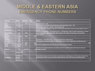 Country       Police        Medical     Fire         Notes
Japan            110           119                   Emergency at sea – 118.
Jordan        911 OR 112                             From Land-line and Mobile will call Command and Control Center "CCC" – 911.
Kazakhstan        112                                Police – 102; Ambulance – 103; Fire – 101; Gas leaks 104.
                                                     112 also works with cellphones. Operators mostly speak only Korean, some may speak English, Russian or
North Korea       119                                Chinese
                                                     National security hotline – 111; Reporting spies – 113; Reporting a child, mentally handicapped, or elderly
South Korea      112           119                   person wandering – 182 (missing child report hotline); 114 connects to the phone service provider.
Kuwait           112                                 Used to be 777
Lebanon        112/999         140             175
Macau            999
Maldives         102                                 Civil defence – 118; Police service – 119 can be dialed from mobile phones.
Malaysia        999*                                 The worldwide emergency number for GSM mobile phones, 112 are redirected to the 999 call centre.
Mongolia         102           103             101                                                                                                             100
Nepal          100/103         102             101 112 from any GSM handset will forward to the local emergency number.
Oman            9999
                                                     15/1122 can be used to redirect to any service. 112 from any GSM handset will forward to the local
Pakistan          15         115/1122           16 emergency number.

              Traffic:191
                   5
              117(Metro                              112 and 911 redirect to 117. 112 and 911 can be dialed from mobile phones. 117 may also be texted from
Philippines   Manila)                                mobile phones. 136 for motorist assistance (Metro Manila only), 163 for child abuse (Bantay Bata)
              911 (for
              Davao City)
 