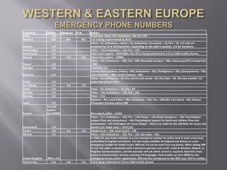 Country          Police       Medical Fire     Notes
Malta               112                        Previously: Police 191; Ambulance 196; Fire 199.
Moldova             902          903     901   112 is being implemented by 2010.
                                               Police – 17, Ambulance, severe – 15; Ambulance, less severe – 18, Fire – 18. 112 calls are
Monaco              112                        answered by 15 or 18 dispatchers, depending on the caller's location. 115 for homeless.
Montenegro          112                        Police – 122; Ambulance – 124; Fire – 123.
Netherlands         112                        Police (non-urgent) – 0900-8844. Also 911 is being redirected to 112 on GSM mobile phones.
Norway              112          113     110   Police (non-urgent) – 02800.
                                               Police – 997; Ambulance – 999; Fire – 998; Municipal wardens – 986; natural gas/LPG emergencies
Poland              112                        – 992.
Portugal            112                        Forest fire 117
                                               Former short numbers: (Police) – 955; Ambulance – 961; (Firefighters) – 981; (Gendarmerie) – 956;
Romania             112                        Civil Protection – 982; Family Violence – 983
                                               Police – 02; Ambulance – 03; Fire, Search and rescue – 01; Gas leaks – 04. The new number 112
Russia              112                        began operating in 2011
San Marino          113          118     115
Serbia              112                        Police – 92; Ambulance – 94; Fire – 93
Slovakia            112                        Police – 158; Ambulance – 155; Fire – 150
Slovenia            112                        Police – 113
                                               National – 091; Local Police – 092; Ambulance – 061; Fire – 080,085; Civil Guard – 062; Mossos
Spain                112                       d'Esquadra (Catalan police) 088
                 112 (old
                 number
Sweden           was 90000)                    Non-urgent police – 11414
                                               Police – 117; Ambulance – 144; Fire – 118; Poison – 145; Road emergency – 140; Psychological
                                               support (free and anonymous) – 143; Psychological support for teens and children (free and
                                               anonymous) – 147; Helicopter air-rescue (Rega) – 1414 or by radio on 161.300 MHz; Air rescue (Air
Switzerland         112                        Glaciers) (in Valais only) – 1415.[15]
Turkey              155          112     110   Gendarmerie – 156; Coast Guard – 158
Ukraine             112                        Police – 102; Ambulance – 103; Fire – 101; Gas leaks – 104.
                                               In 2006 101 was made available as a non-emergency number for police (and in some areas local
                                               authorities) in England and Wales. 111 was made available (in England and Wales) as a non-
                                               emergency number for health issues. 999 and 112 can be used from any phone. When dialing 999
                                               or 112, the caller is connected with a telecoms operator such as BT, Cable & Wireless, Railnet, or
                                               Kingston Communications, and the operator will ask which service is required. Operators have
                                               access to interpretation services covering 170 languages. Deaf people can text 18000 for the
United Kingdom   999 or 112                    emergency services (after registration). 999 was first introduced on the 30th June 1937 in London.
Vatican City        113          118     115   112 is being redirected to 113 on GSM mobile phones
 