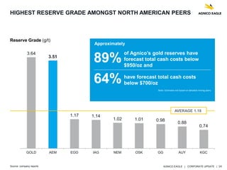 AGNICO EAGLE | CORPORATE UPDATE | 14
3.64
3.51
1.17 1.14
1.02 1.01 0.98
0.88
0.74
GOLD AEM EGO IAG NEM OSK GG AUY KGC
HIGHEST RESERVE GRADE AMONGST NORTH AMERICAN PEERS
Reserve Grade (g/t)
Source: company reports
AVERAGE 1.18
Approximately
of Agnico’s gold reserves have
forecast total cash costs below
$950/oz and
have forecast total cash costs
below $700/oz
89%
64%
Note: Estimates not based on detailed mining plans
 