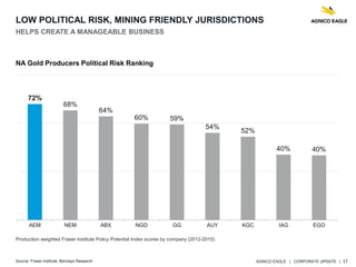 AGNICO EAGLE | CORPORATE UPDATE | 17
LOW POLITICAL RISK, MINING FRIENDLY JURISDICTIONS
HELPS CREATE A MANAGEABLE BUSINESS
72%
68%
64%
60% 59%
54%
52%
40% 40%
AEM NEM ABX NGD GG AUY KGC IAG EGO
NA Gold Producers Political Risk Ranking
Production weighted Fraser Institute Policy Potential Index scores by company (2012-2015)
Source: Fraser Institute, Barclays Research
 