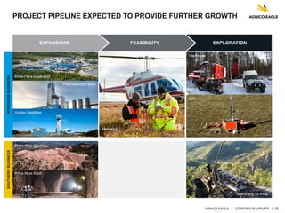 AGNICO EAGLE | CORPORATE UPDATE | 18
PROJECT PIPELINE EXPECTED TO PROVIDE FURTHER GROWTH
ExpansionEXPANSIONS FEASIBILITY EXPLORATION
Kittila Plant Expansion
Potential Kittila Shaft
Hanhimaa
IVR
Goldex Satellites
Meliadine
NORTHERNBUSINESS
Pinos Altos Shaft
Pinos Altos Satellites
Tarachi and La India
SOUTHERNBUSINESS
 