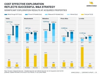 AGNICO EAGLE | CORPORATE UPDATE | 19
COST EFFECTIVE EXPLORATION
REFLECTS SUCCESSFUL M&A STRATEGY
SIGNIFICANT EXPLORATION RESULTS AT ACQUIRED PROPERTIES
Note: The terms “measured resources”, “indicated resources” and “inferred resources” are not recognized under the SEC
guidelines. Detailed information can be found in the February 13, 2013 press release.
Kittila
2005 2013
Mined through 2013 (koz) Proven & Probable (koz) Measured & Indicated (koz) Inferred (koz) Cost per Oz ($)
$54
$23
Purchase Discovery
2,800 koz
7,517 koz
+4,717 koz
Meadowbank
2007 2013
$173
$107
Purchase Discovery
3,830 koz
4,357 koz
+527 koz
Meliadine
2010 2013
$121
$28
Purchase Discovery
5,020 koz
8,635 koz+3,615 koz
Pinos Altos
2006 2013
$43
$35
Purchase Discovery
2,100 koz
4,648 koz
+2,548 koz
La India
2011 2013
$186
$16
Purchase Discovery
1,266 koz
2,423 koz
+1,157 koz
 