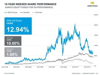 AGNICO EAGLE | CORPORATE UPDATE | 20Source: Bloomberg
0%
500%
1000%
1500%
2000%
2500%
04/01/1999 04/01/2001 04/01/2003 04/01/2005 04/01/2007 04/01/2009 04/01/2011 04/01/2013
AEM US Equity XAU IndexGold Spot
AEM US Equity
CAGR
12.94%
Gold Spot
CAGR
10.00%
XAU Index
CAGR
1.68%
15-YEAR INDEXED SHARE PERFORMANCE
AGNICO EQUITY POISED FOR OUTPERFORMANCE
 
