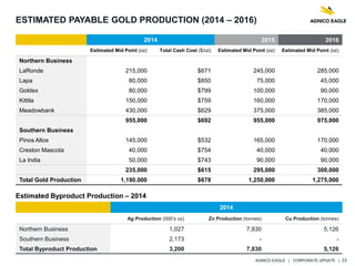 AGNICO EAGLE | CORPORATE UPDATE | 23
ESTIMATED PAYABLE GOLD PRODUCTION (2014 – 2016)
2014 2015 2016
Estimated Mid Point (oz) Total Cash Cost ($/oz) Estimated Mid Point (oz) Estimated Mid Point (oz)
Northern Business
LaRonde 215,000 $671 245,000 285,000
Lapa 80,000 $850 75,000 45,000
Goldex 80,000 $799 100,000 90,000
Kittila 150,000 $759 160,000 170,000
Meadowbank 430,000 $629 375,000 385,000
955,000 $692 955,000 975,000
Southern Business
Pinos Altos 145,000 $532 165,000 170,000
Creston Mascota 40,000 $754 40,000 40,000
La India 50,000 $743 90,000 90,000
235,000 $615 295,000 300,000
Total Gold Production 1,190,000 $678 1,250,000 1,275,000
2014
Ag Production (000’s oz) Zn Production (tonnes) Cu Production (tonnes)
Northern Business 1,027 7,830 5,126
Southern Business 2,173 - -
Total Byproduct Production 3,200 7,830 5,126
Estimated Byproduct Production – 2014
 