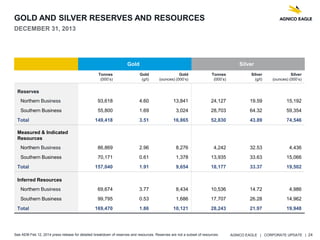 AGNICO EAGLE | CORPORATE UPDATE | 24
GOLD AND SILVER RESERVES AND RESOURCES
DECEMBER 31, 2013
Gold Silver
Tonnes
(000’s)
Gold
(g/t)
Gold
(ounces) (000’s)
Tonnes
(000’s)
Silver
(g/t)
Silver
(ounces) (000’s)
Reserves
Northern Business 93,618 4.60 13,841 24,127 19.59 15,192
Southern Business 55,800 1.69 3,024 28,703 64.32 59,354
Total 149,418 3.51 16,865 52,830 43.89 74,546
Measured & Indicated
Resources
Northern Business 86,869 2.96 8,276 4,242 32.53 4,436
Southern Business 70,171 0.61 1,378 13,935 33.63 15,066
Total 157,040 1.91 9,654 18,177 33.37 19,502
Inferred Resources
Northern Business 69,674 3.77 8,434 10,536 14.72 4,986
Southern Business 99,795 0.53 1,686 17,707 26.28 14,962
Total 169,470 1.86 10,121 28,243 21.97 19,948
See AEM Feb 12, 2014 press release for detailed breakdown of reserves and resources. Reserves are not a subset of resources.
 