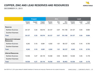 AGNICO EAGLE | CORPORATE UPDATE | 25
COPPER, ZINC AND LEAD RESERVES AND RESOURCES
DECEMBER 31, 2013
Copper Zinc Lead
Tonnes
(000’s)
Copper
(%)
Copper
(tonnes)
Tonnes
(000’s)
Zinc
(%)
Zinc
(tonnes)
Tonnes
(000’s)
Lead
(%)
Lead
(tonnes)
Reserves
Northern Business 24,127 0.25 59,519 24,127 0.67 161,108 24,127 0.04 9,964
Southern Business
Total 24,127 0.25 59,519 24,127 0.67 161,108 24,127 0.04 9,964
Measured & Indicated
Resources
Northern Business 4,242 0.16 6,981 4,242 1.61 68,127 4,242 0.16 6,793
Southern Business
Total 4,242 0.16 6,981 4,242 1.61 68,127 4,242 0.16 6,793
Inferred Resources
Northern Business 10,536 0.27 28,118 10,536 0.55 58,463 10,536 0.05 5,176
Southern Business
Total 10,536 0.27 28,118 10,536 0.55 58,463 10,536 0.05 5,176
See AEM Feb 12, 2014 press release for detailed breakdown of reserves and resources. Reserves are not a subset of resources.
 