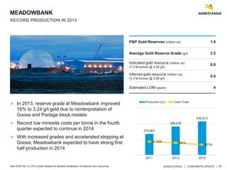 AGNICO EAGLE | CORPORATE UPDATE | 27
MEADOWBANK
RECORD PRODUCTION IN 2013
 In 2013, reserve grade at Meadowbank improved
16% to 3.24 g/t gold due to reinterpretation of
Goose and Portage block models
 Record low minesite costs per tonne in the fourth
quarter expected to continue in 2014
 With increased grades and accelerated stripping at
Goose, Meadowbank expected to have strong first
half production in 2014
P&P Gold Reserves (million oz) 1.8
Average Gold Reserve Grade (g/t) 3.2
Indicated gold resource (million oz)
(7.3 M tonnes @ 3.28 g/t)
0.8
Inferred gold resource (million oz)
(3.3 M tonnes @ 3.96 g/t)
0.4
Estimated LOM (years) 4
See AEM Feb 12, 2014 press release for detailed breakdown of reserves and resources.
270,801
366,030
430,613
$1,000 $913
$774
2011 2012 2013
Production (oz) Cash Costs
 