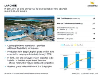 AGNICO EAGLE | CORPORATE UPDATE | 28
LARONDE
IN 2014, 80% OF ORE EXPECTED TO BE SOURCED FROM DEEPER
HIGHER GRADE ZONES
 Cooling plant now operational – provides
additional flexibility to mining plan
 Production from deeper, higher grade area of mine
expected to ramp up substantially through 2016
 In 2015, new ore conveyor system expected to be
installed in the deeper portion of the mine
– should help further reduce costs and congestion
 Reserve grade increased from 4.5 to 5.0 g/t gold
P&P Gold Reserves (million oz) 3.9
Average Gold Reserve Grade (g/t) 5.0
Indicated resource (million oz)
(4.2 M tonnes @ 2.12 g/t)
0.3
Inferred resource (million oz)
(10.5 M tonnes @ 4.61 g/t)
1.6
Estimated LOM (years) 14
See AEM Feb 13, 2014 press release for detailed breakdown of reserves and resources.
124,173
160,875
181,781
$77
$569
$763
2011 2012 2013
Production (oz) Cash Costs
 