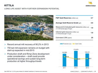 AGNICO EAGLE | CORPORATE UPDATE | 29
 Record annual mill recovery of 90.2% in 2013
 750 tpd mill expansion remains on budget with
start-up expected in mid-2015
 Production shaft and Rimpi Zone development
under consideration – shaft could provide
operational savings and sustain long-term
production at higher throughput levels
P&P Gold Reserves (million oz) 4.7
Average Gold Reserve Grade (g/t) 4.6
Measured & Indicated gold resource (million oz)
(11.0 M tonnes @ 2.79 g/t)
1.0
Inferred gold resource (million oz)
(7.5 M tonnes @ 4.12 g/t)
1.0
Estimated LOM (years) 25
See AEM Feb 12, 2014 press release for detailed breakdown of reserves and resources.
KITTILA
LONG LIFE ASSET WITH FURTHER EXPANSION POTENTIAL
143,560
175,878
146,421
$739
$565 $601
2011 2012 2013
Production (oz) Cash Costs
 