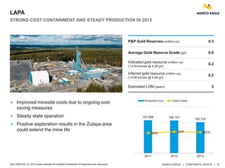 AGNICO EAGLE | CORPORATE UPDATE | 31
 Improved minesite costs due to ongoing cost
saving measures
 Steady state operation
 Positive exploration results in the Zulapa area
could extend the mine life
P&P Gold Reserves (million oz) 0.3
Average Gold Reserve Grade (g/t) 6.0
Indicated gold resource (million oz)
(1.6 M tonnes @ 4.28 g/t)
0.2
Inferred gold resource (million oz)
(1.0 M tonnes @ 5.49 g/t)
0.2
Estimated LOM (years) 3
See AEM Feb 12, 2014 press release for detailed breakdown of reserves and resources.
LAPA
STRONG COST CONTAINMENT AND STEADY PRODUCTION IN 2013
107,068 106,191
100,730
$650 $697 $678
2011 2012 2013
Production (oz) Cash Costs
 