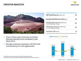 AGNICO EAGLE | CORPORATE UPDATE | 35
CRESTON MASCOTA
 Phase 3 leach pad construction at Creston
Mascota expected to be completed by late
March 2014
 Stronger production expected in 2H 2014 with
commissioning of a new agglomerator
P&P Gold Reserves (million oz)* 2.3
Average Gold Reserve Grade (g/t) 2.5
Indicated gold resource (million oz)*
(13.9 M tonnes @ 1.54 g/t)
0.7
Inferred gold resource (million oz)*
(17.7 M tonnes @ 1.28 g/t)
0.7
Estimated LOM (years) 17
*Pinos Altos reserves and resources include the Creston Mascota mine
See AEM Feb 12, 2014 press release for detailed breakdown of reserves and resources.
38,222
51,175
34,027
$366 $326
$485
2011 2012 2013
Production (oz) Cash Costs
 