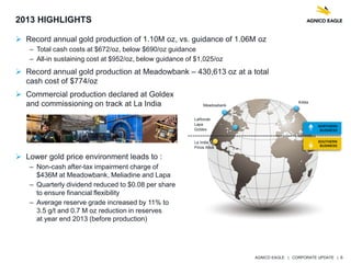 AGNICO EAGLE | CORPORATE UPDATE | 6
2013 HIGHLIGHTS
 Record annual gold production of 1.10M oz, vs. guidance of 1.06M oz
– Total cash costs at $672/oz, below $690/oz guidance
– All-in sustaining cost at $952/oz, below guidance of $1,025/oz
 Record annual gold production at Meadowbank – 430,613 oz at a total
cash cost of $774/oz
 Commercial production declared at Goldex
and commissioning on track at La India
 Lower gold price environment leads to :
– Non-cash after-tax impairment charge of
$436M at Meadowbank, Meliadine and Lapa
– Quarterly dividend reduced to $0.08 per share
to ensure financial flexibility
– Average reserve grade increased by 11% to
3.5 g/t and 0.7 M oz reduction in reserves
at year end 2013 (before production)
Meadowbank
Kittila
Pinos Altos
La India
LaRonde
Lapa
Goldex
NORTHERN
BUSINESS
SOUTHERN
BUSINESS
 