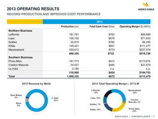 AGNICO EAGLE | CORPORATE UPDATE | 7
2013 OPERATING RESULTS
RECORD PRODUCTION AND IMPROVED COST PERFORMANCE
2013
Production (oz) Total Cash Cost ($/oz) Operating Margin ($, 000’s)
Northern Business
LaRonde 181,781 $763 $99,989
Lapa 100,730 $678 $71,635
Goldex 20,810 $782 $8,246
Kittila 146,421 $601 $111,277
Meadowbank 430,613 $774 $227,579
880,355 $732 $518,726
Southern Business
Pinos Altos 181,773 $412 $173,074
Creston Mascota 34,027 $485 $21,679
La India 3,180 n.a. n.a.
218,980 $424 $194,753
Total 1,099,335 $672 $713,479
2013 Total Operating Margin – $713 M2013 Revenue by Metal
Gold
92%
Silver
6%
Base Metals
2%
Creston
Mascota, 3%
Meadowbank
32%
LaRonde,
14%
Lapa, 10%
Goldex, 1%
Kittila, 16% Pinos Altos,
24%
 