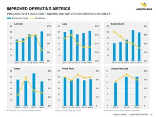 AGNICO EAGLE | CORPORATE UPDATE | 8
IMPROVED OPERATING METRICS
PRODUCTIVITY AND COST SAVING INITIATIVES DELIVERING RESULTS
No production in Q2/13 due to scheduled shutdown No production in Q1/13 due to temporary suspension
Production (koz) Cost/tonne
$80
$88
$96
$104
$112
-
10
20
30
40
50
60
Q4-12 Q1-13 Q2-13 Q3-13 Q4-13
Laronde
$100
$105
$110
$115
$120
-
5
10
15
20
25
30
Q4-12 Q1-13 Q2-13 Q3-13 Q4-13
Lapa
$70
$76
$82
$88
$94
-
25
50
75
100
125
150
Q4-12 Q1-13 Q2-13 Q3-13 Q4-13
Meadowbank
$64
$68
$72
$76
$80
-
10
20
30
40
50
60
Q4-12 Q1-13 Q3-13 Q4-13
Kittila
$-
$14
$28
$42
$56
-
10
20
30
40
50
60
Q4-12 Q1-13 Q2-13 Q3-13 Q4-13
Pinos Altos
$-
$5
$10
$15
$20
6
7
8
9
10
11
12
Q2-13 Q3-13 Q4-13
Creston Mascota
Includes milling and heap leach tonnes
 