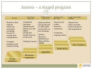 Aurora – a staged program
Near-Term
Q2- 2014
Medium-Term
Q4 - 2014
Longer Term Value
Creation
Exploration
New Ventures
Appraisal
Target
definition
Resource
expansion
Current
Medium-Term
Q3- 2014
Results to date
indicate
numerous
anomalies
extending
beyond of
current grid
configuration.
Complete
migration and
Canada Listing
Completed
Geochem
Sampling and
follow up to the
highly
prospective
results from Q2
to Q4 2013.
Drilling Toucano
Apply geochem
and geophysics
on other gold
occurrences on
Sao Domingo
Expand and
follow up other
gold occurrences
and acquisitions.
Toucano and
Colibri
Resource
estimation.
Commence
scoping studies.
26
Initiate
Resource
definition for
filing with the
DNPM
 