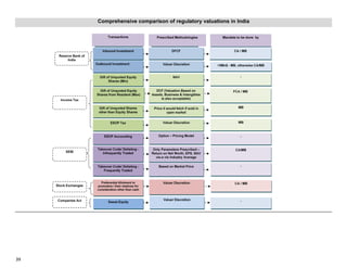 39
Comprehensive comparison of regulatory valuations in India
 