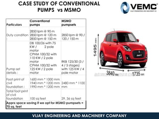 29
VIJAY ENGINEERING AND MACHINERY COMPANY
Particulars
Conventional
pumps
MSMO
pumpsets
Duty condition
:
2850 lpm @ 90 m
2850 lpm @ 120 m
2850 lpm @ 150 m
2850 lpm @ 90 /
120 / 150 m
Pump set
details :
DB 100/26 with 75
KW / 2 pole
motor
CPHM 100/32 with
110 KW / 2 pole
motor
CPHM 100/32 with
125 KW / 2 pole
motor
RKB 125/30 (3 /
4 / 5 stages)
with 125 KW / 4
pole motor
Foot print of
civil
foundation :
1600 mm * 1000 mm
1940 mm * 1200 mm
1990 mm * 1200 mm
2480 mm * 1100
mm
Total foot print
of civil
foundation 100 sq feet 29. 36 sq feet
Apprx space saving if we opt for MSMO pumpsets =
70 sq. feet
CASE STUDY OF CONVENTIONAL
PUMPS vs MSMO
 